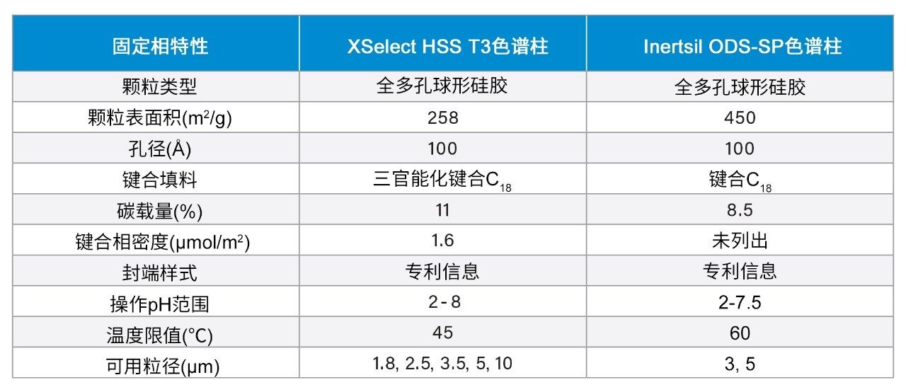色谱柱维护和使用手册以及制造商网站中列出的材料特性和规格