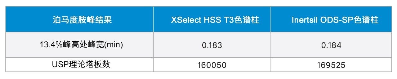 使用两种被测色谱柱获得的泊马度胺的13.4%峰高处峰宽以及USP塔板数