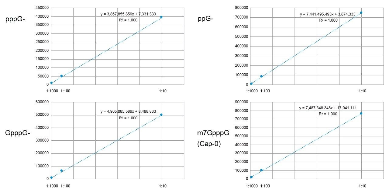 由12.5 pmol/µL Cap-1与其产品相关杂质片段（pppG、ppG、GpppG和m7GpppG或Cap-0）1:10、1:100和1:1000稀释系列生成的校准曲线。