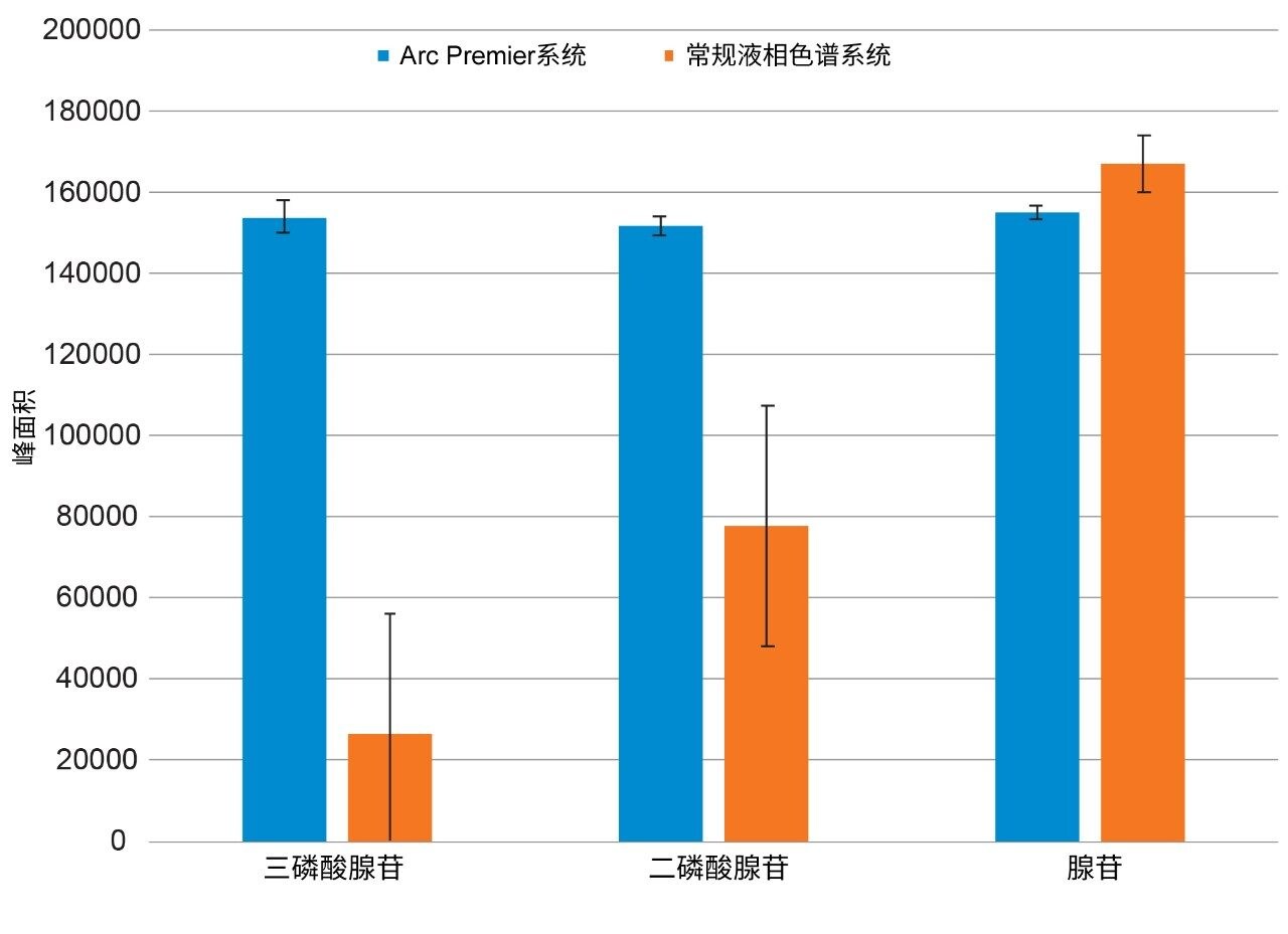  Arc Premier系统（蓝色）和常规液相色谱系统（橙色）得到的三磷酸腺苷(ATP)、二磷酸腺苷(ADP)和腺苷平均峰面积比较。