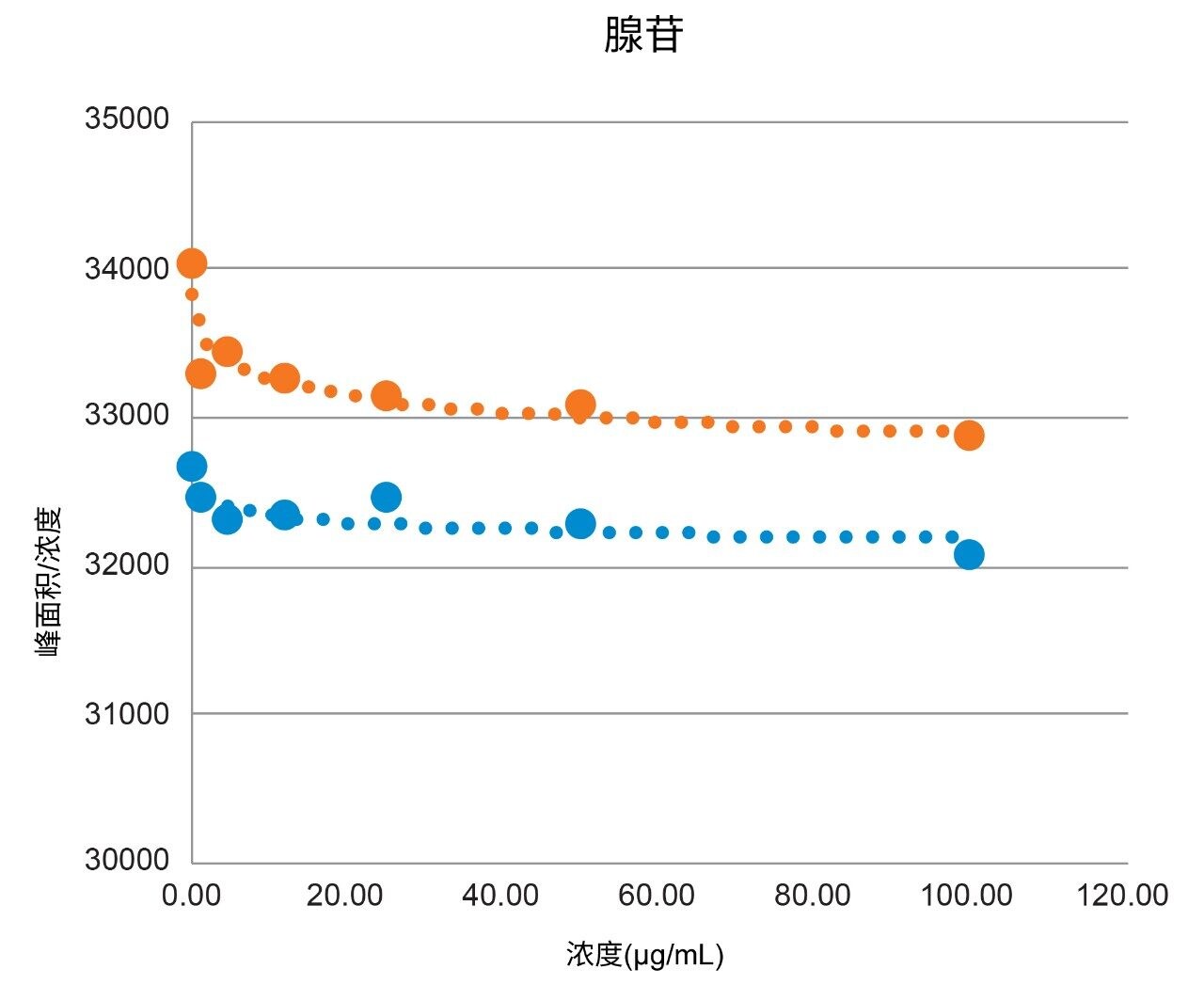 在1~100 µg/mL校准范围内，3套Arc Premier系统（蓝色）和3套常规液相色谱系统（橙色）分析腺苷得到的平均响应因子