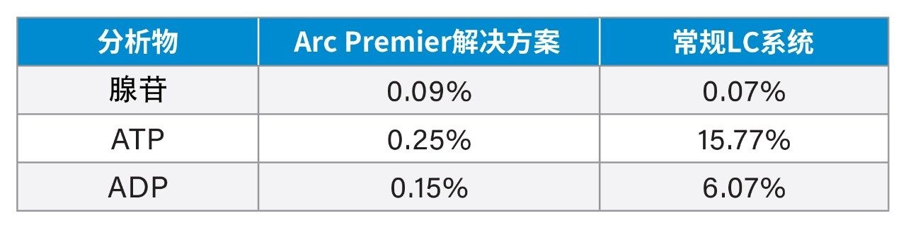 Arc Premier系统和常规液相色谱系统分析磷酸化化合物得到的%RSD。每种类型取3套系统的平均值。