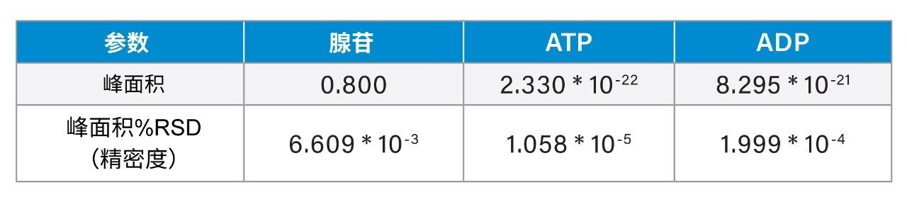 比较3套Arc Premier系统与3套常规液相色谱系统的t检验P值