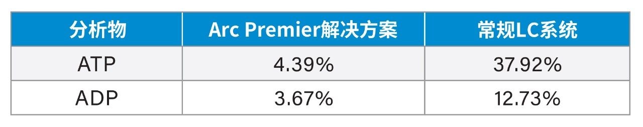3套Premier系统和3套常规系统分析25 µg/mL分析物所得所有峰的总%RSD