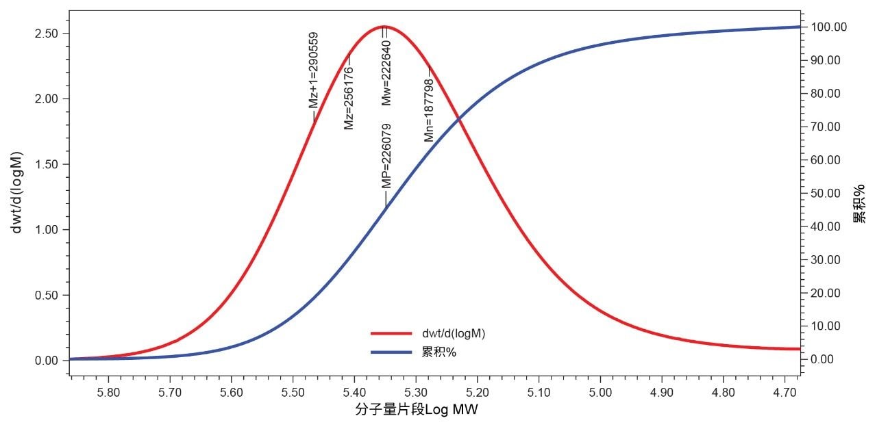 分子量分布和%累计