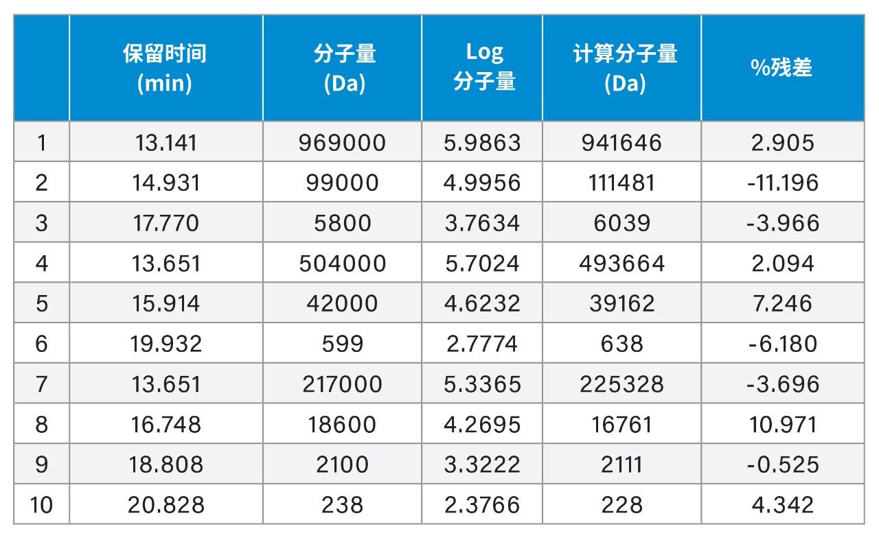 GPC校正表