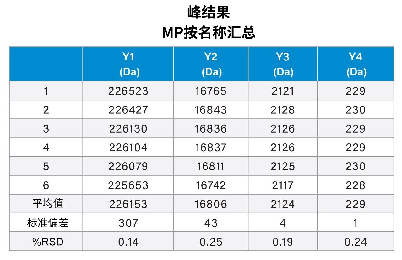 峰结果MP按名称汇总