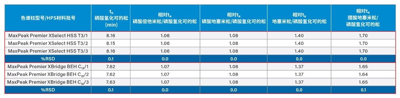 磷酸倍他米松、磷酸地塞米松、地塞米松和醋酸地塞米松的相对保留时间。