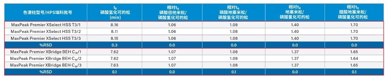 磷酸倍他米松、磷酸地塞米松、地塞米松和醋酸地塞米松的相对保留时间。