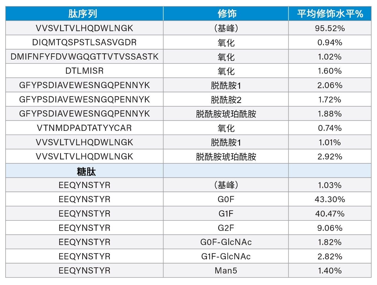 在BioAccord Premier系统上测得的不同载样量(0.1 µg–2.0 µg) NIST mAb酶解物的关键质量属性选定列表