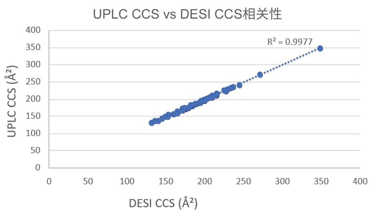 分析的各种化合物通过DESI获得的CCS值与通过LCMS分析获得的CCS值之间的相关性