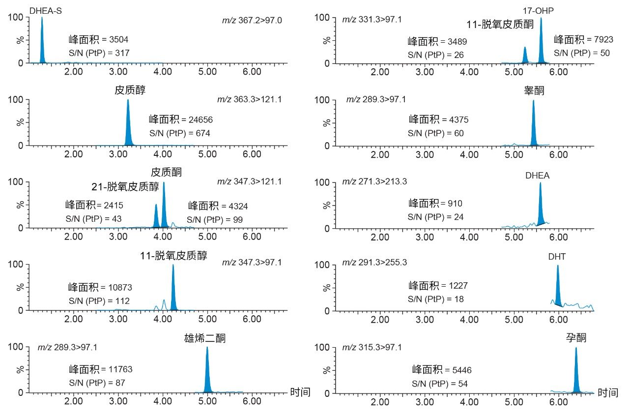 使用ACQUITY UPLC I-Class/Xevo TQ-S micro IVD系统分析MassTrak内分泌类固醇校准品套装中C1校准品提取物的性能特征