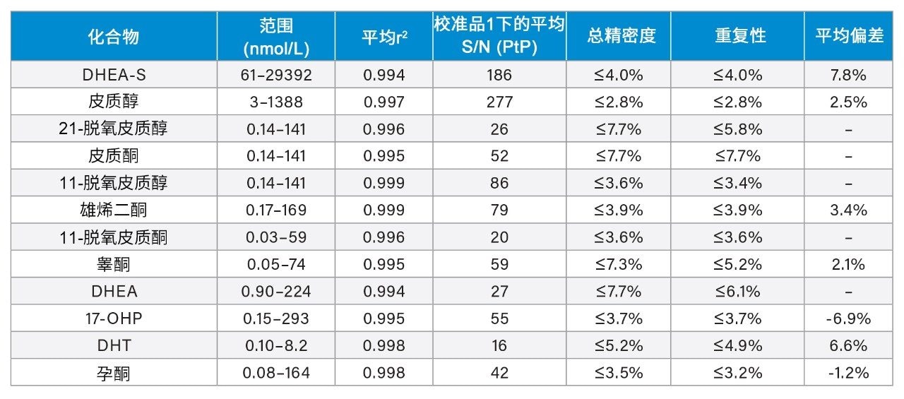 类固醇激素的性能特征