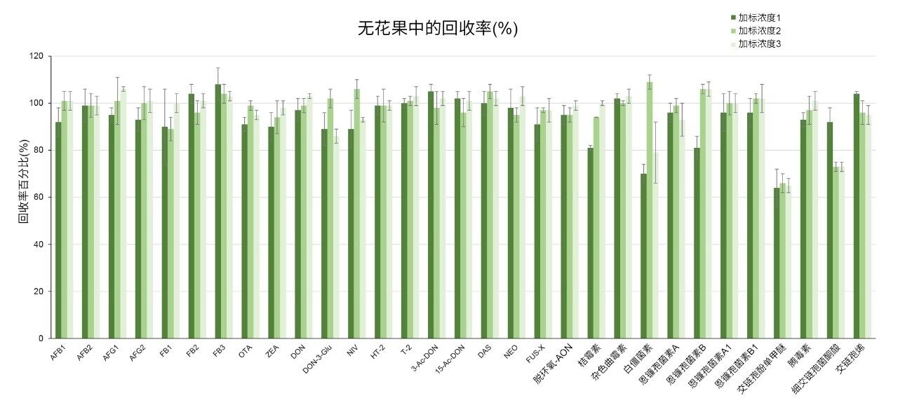 无花果中三种加标浓度下被测真菌毒素平均回收率(Rec%)条形图。