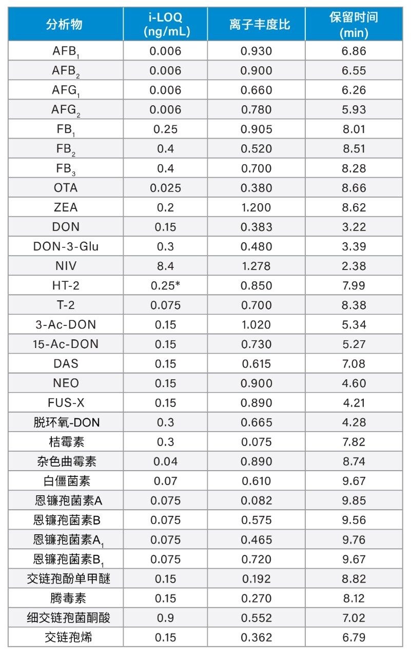 Xevo TQ-S micro上的仪器定量限(i-LOQ)、离子丰度比和保留时间