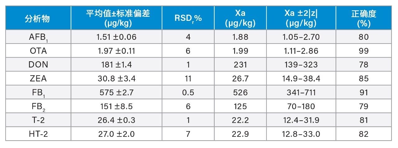 FAPAS玉米参比物质T04366QC中计算浓度的平均值±标准偏差和相对标准偏差百分比(RSDr%, n = 6)。