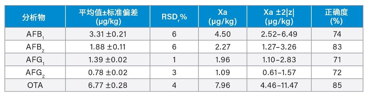 FAPAS榛子参比物质T04390QC中计算浓度的平均值±标准偏差和相对标准偏差百分比(RSDr%, n = 6)。