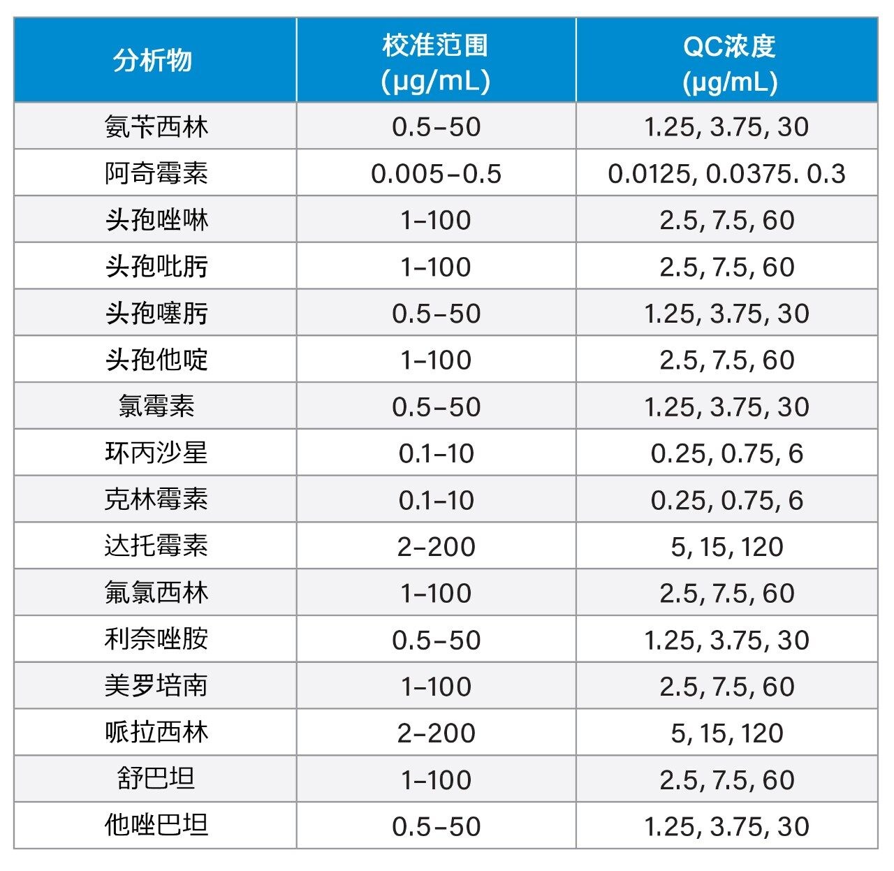 校准品和QC样品浓度