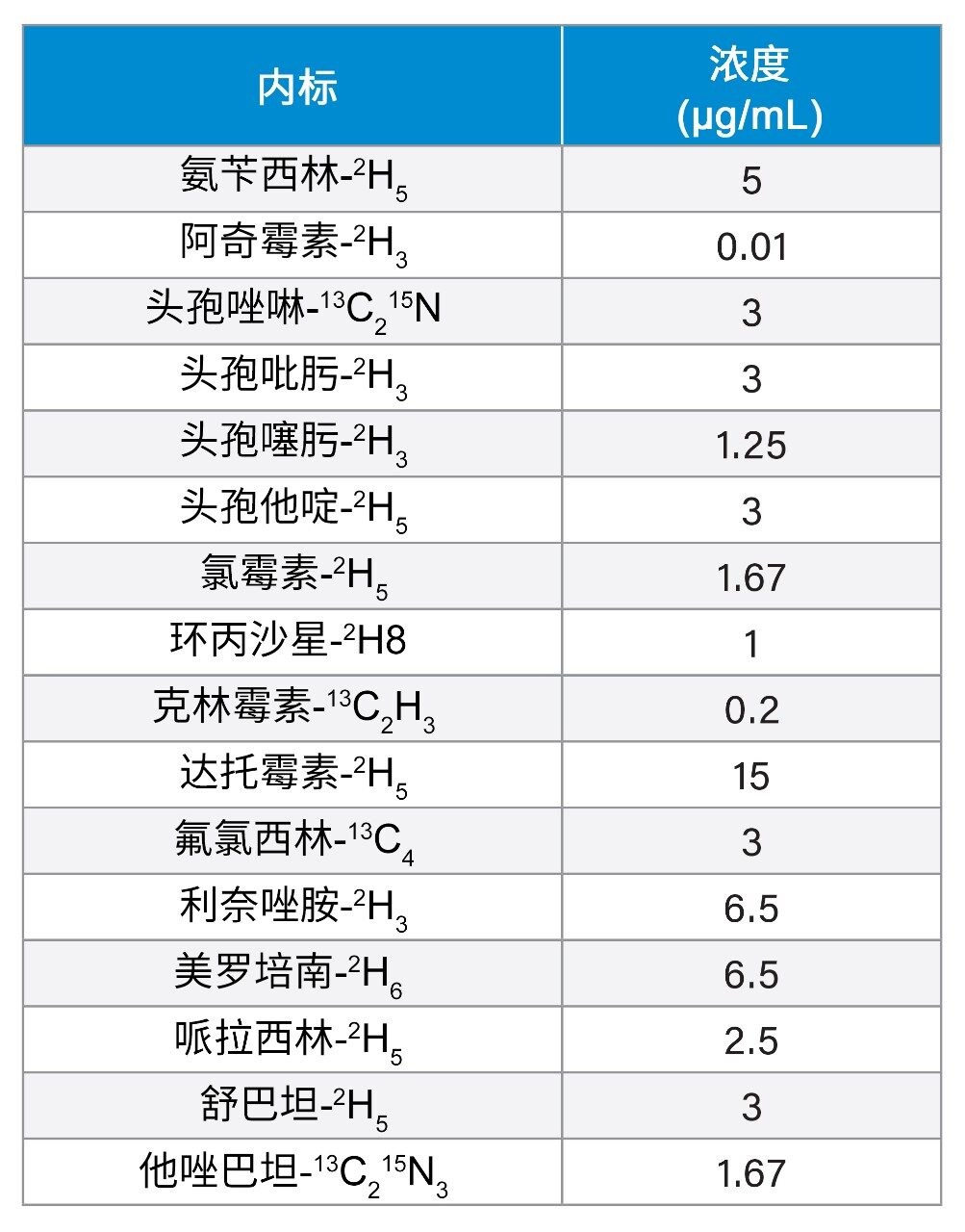  内标浓度