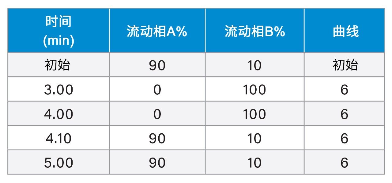 色谱洗脱时间表