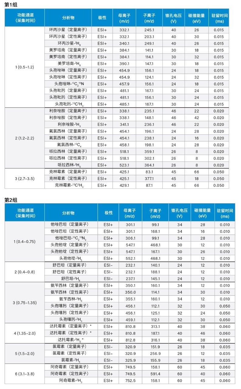 本研究的分析物及内标的MRM参数