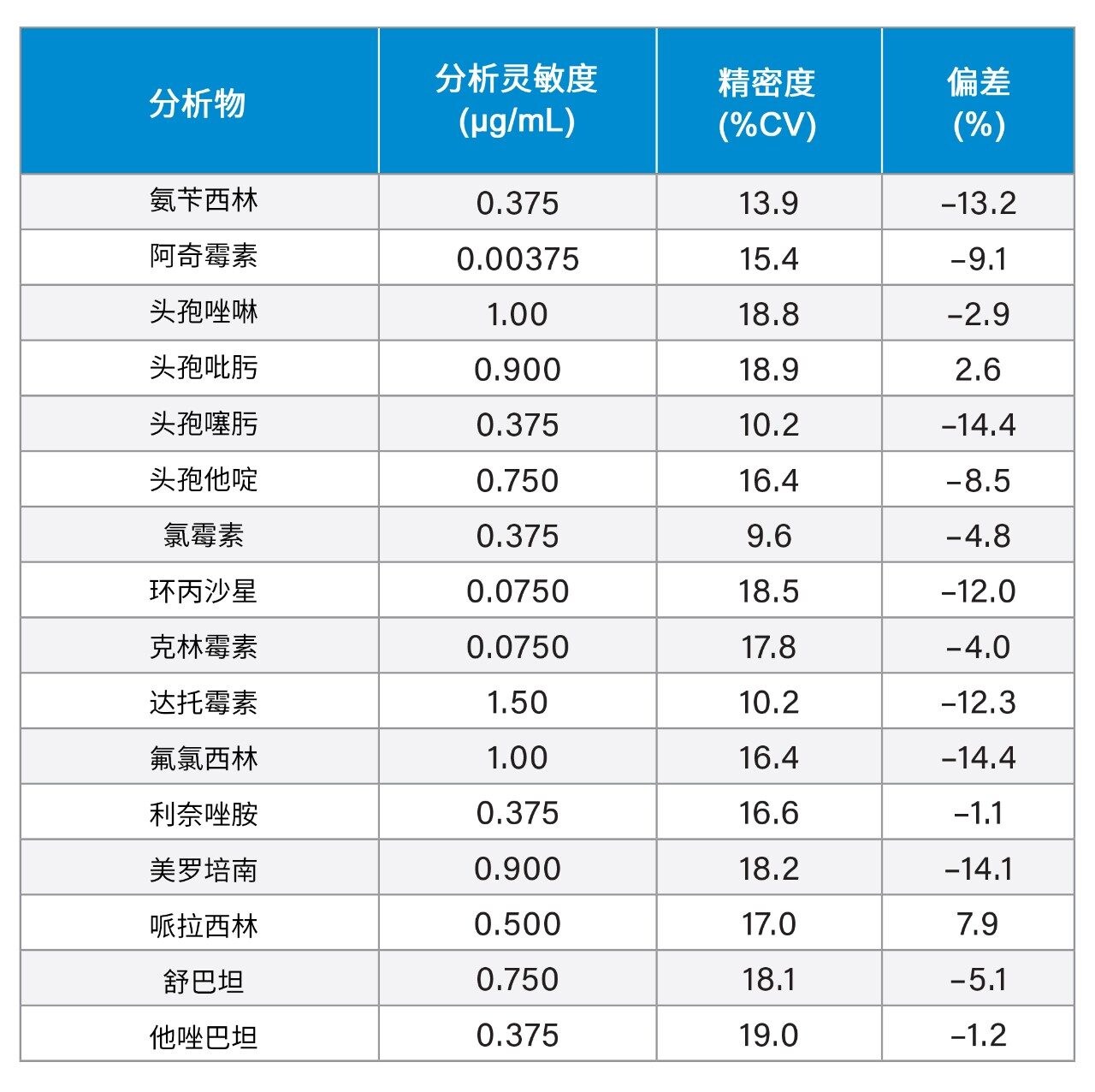 分析灵敏度汇总