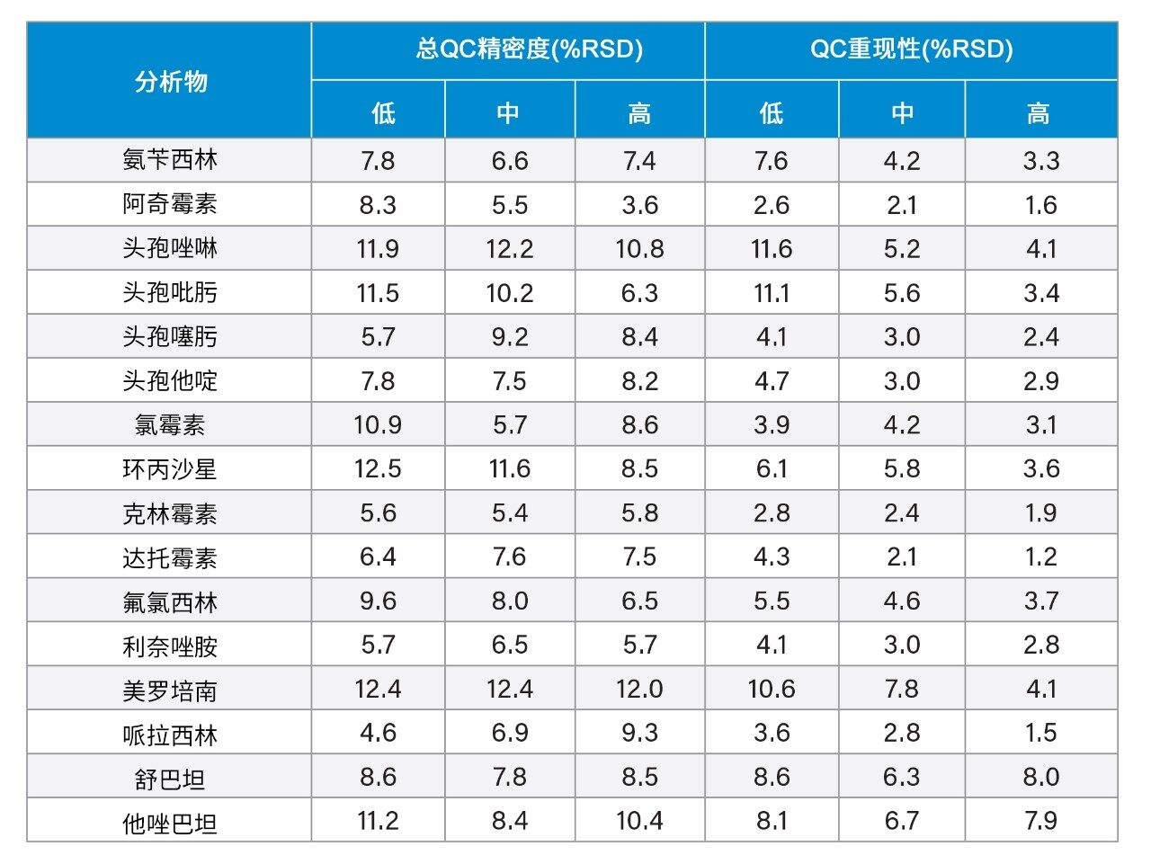 总精密度和重现性性能