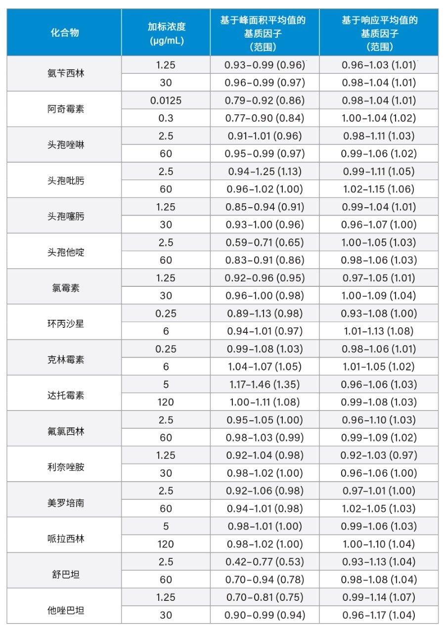 基质因子汇总