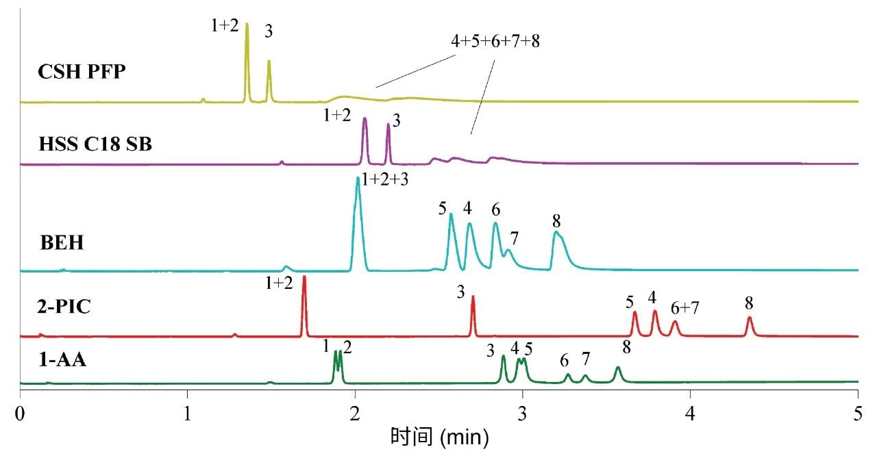 利用本研究中所用的各种固定相获得的色谱图