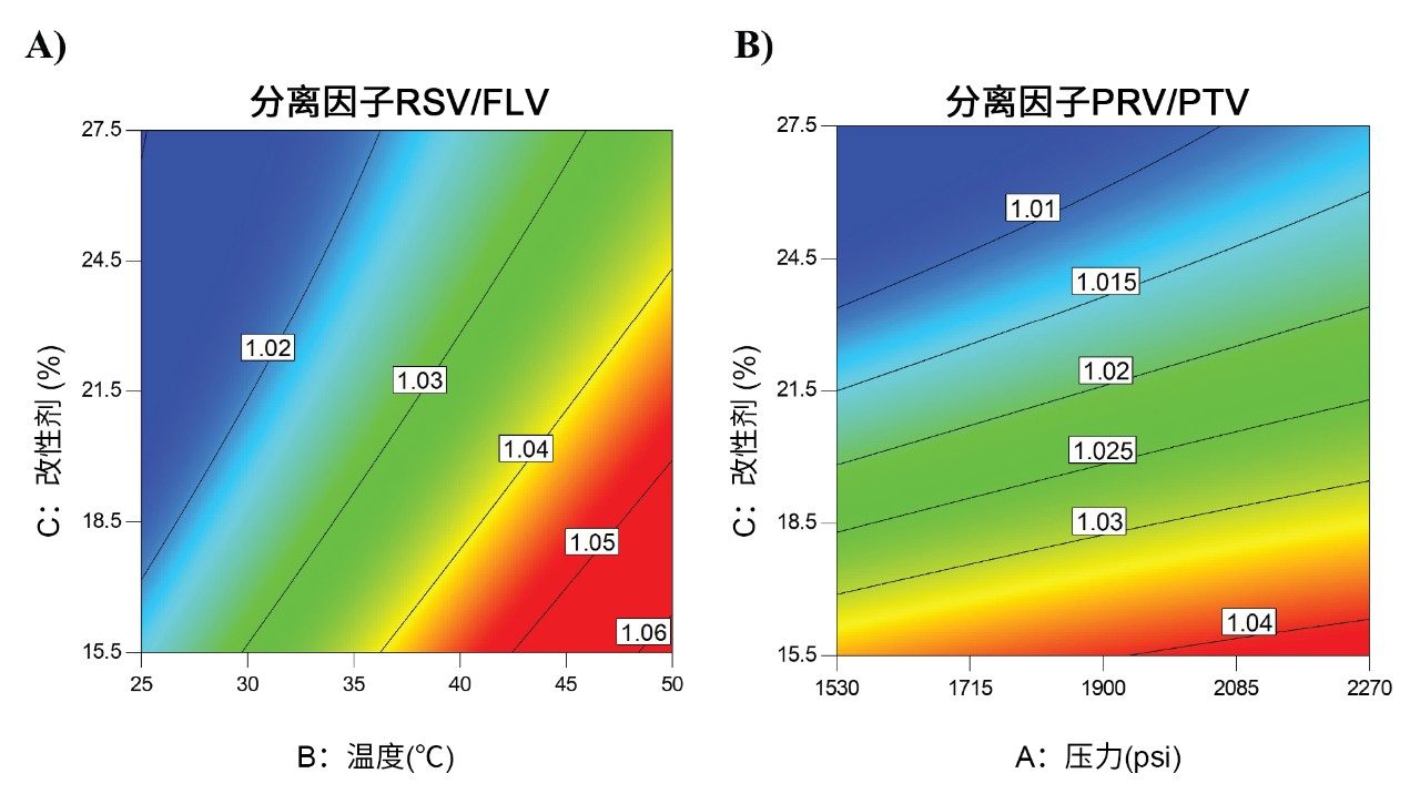 分离因子的轮廓线图