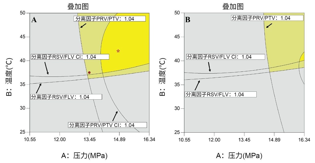  RSV/FLV和PRV/PT分离因子的轮廓线图叠加图