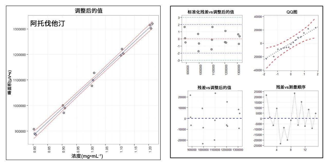 A)阿托伐他汀钙的分析曲线；B)图A所示回归的残差图