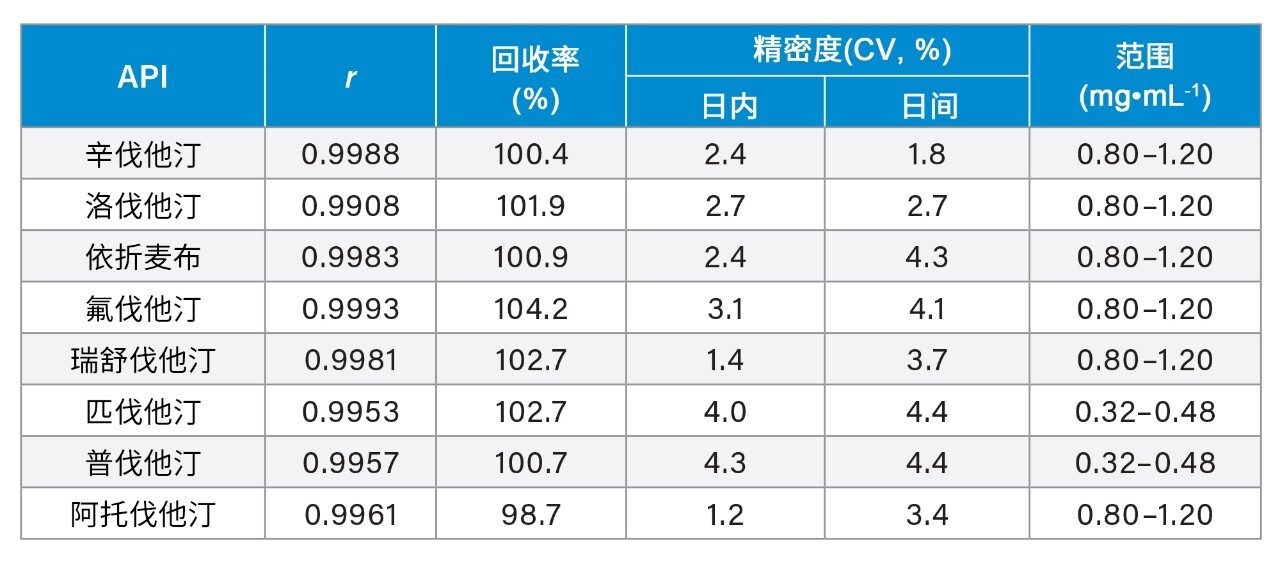 所有研究药物的ACQUITY UPC²方法验证结果