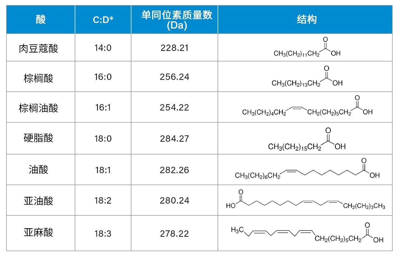 有关聚山梨酯80的USP专论中规定的脂肪酸