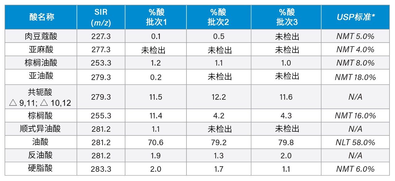聚山梨酯80批次中脂肪酸组成（%酸）测定结果