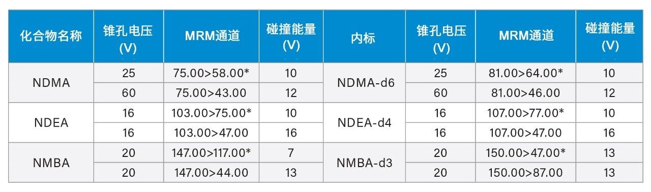NDMA、NDEA和NMBA的通道