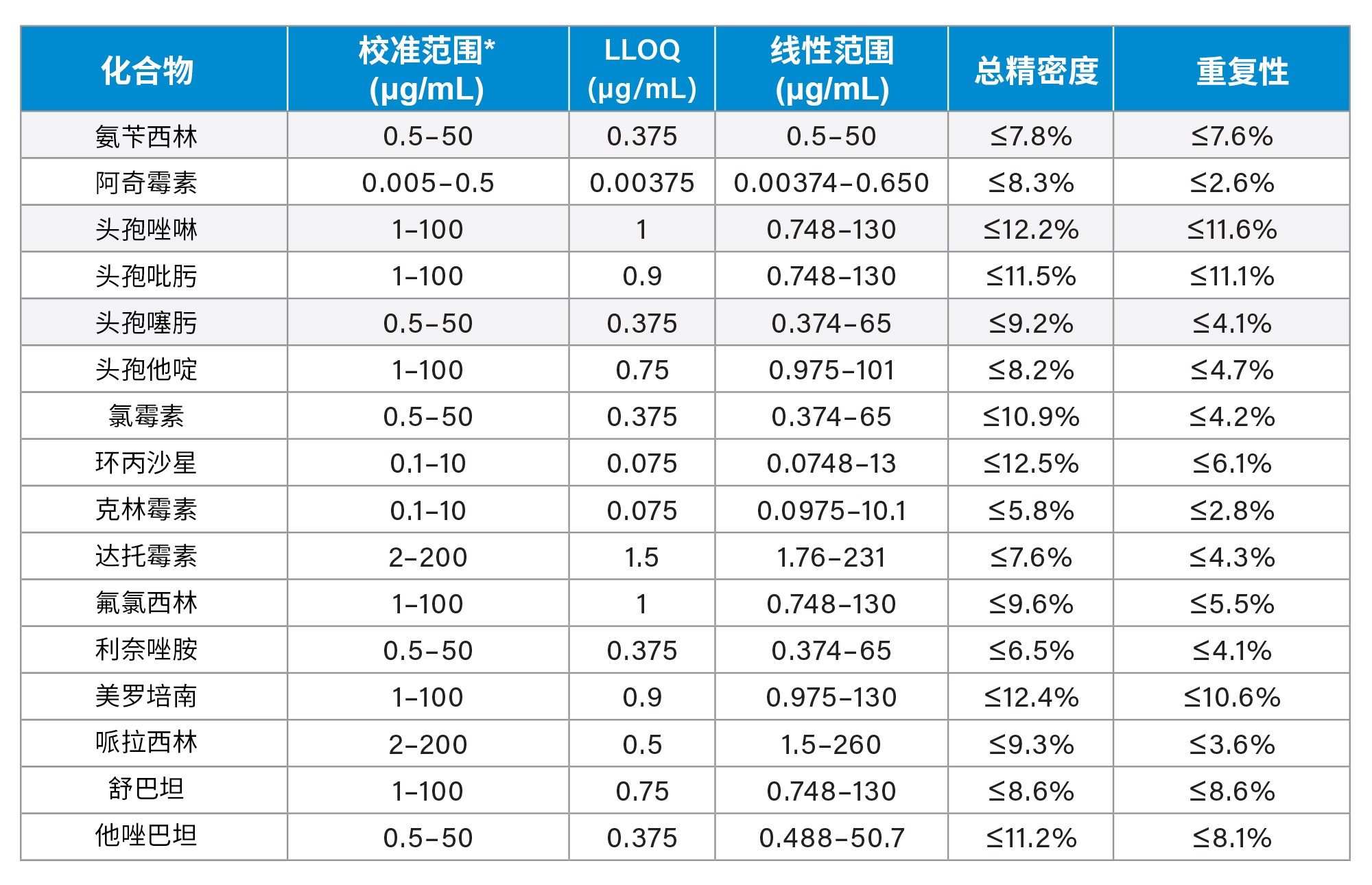 该系统分析被测分析物的性能特征。