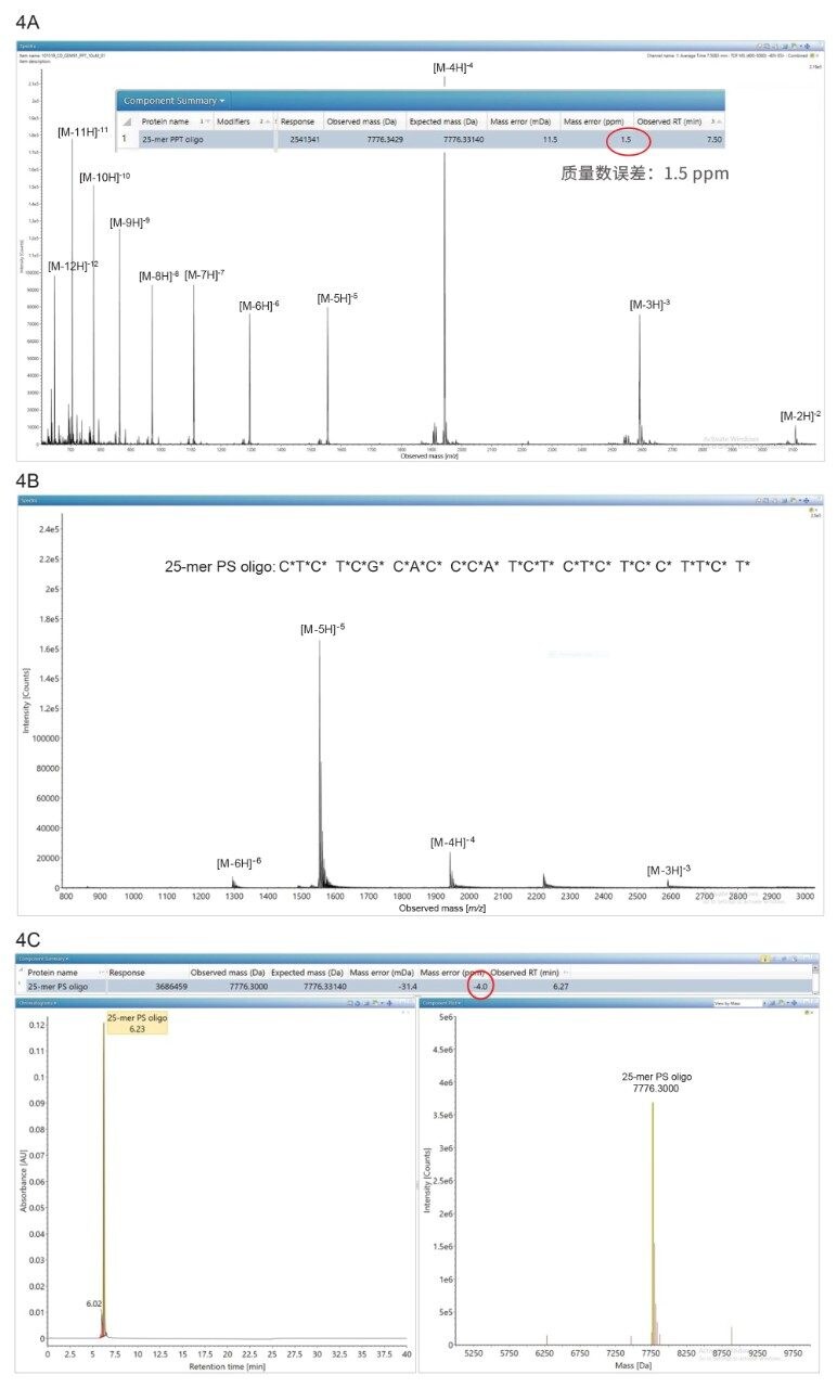 插图为waters_connect处理方法中的屏幕截图，表明电荷去卷积质量数测定结果与预期质量数仅相差1.5 ppm