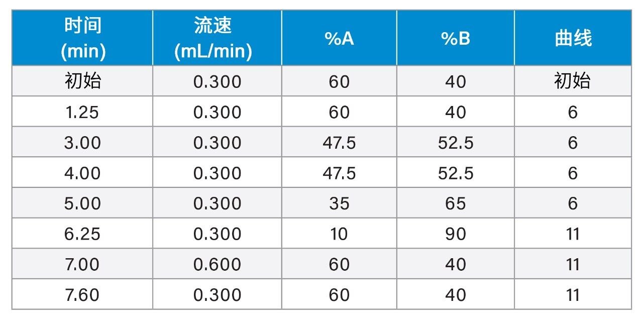梯度表