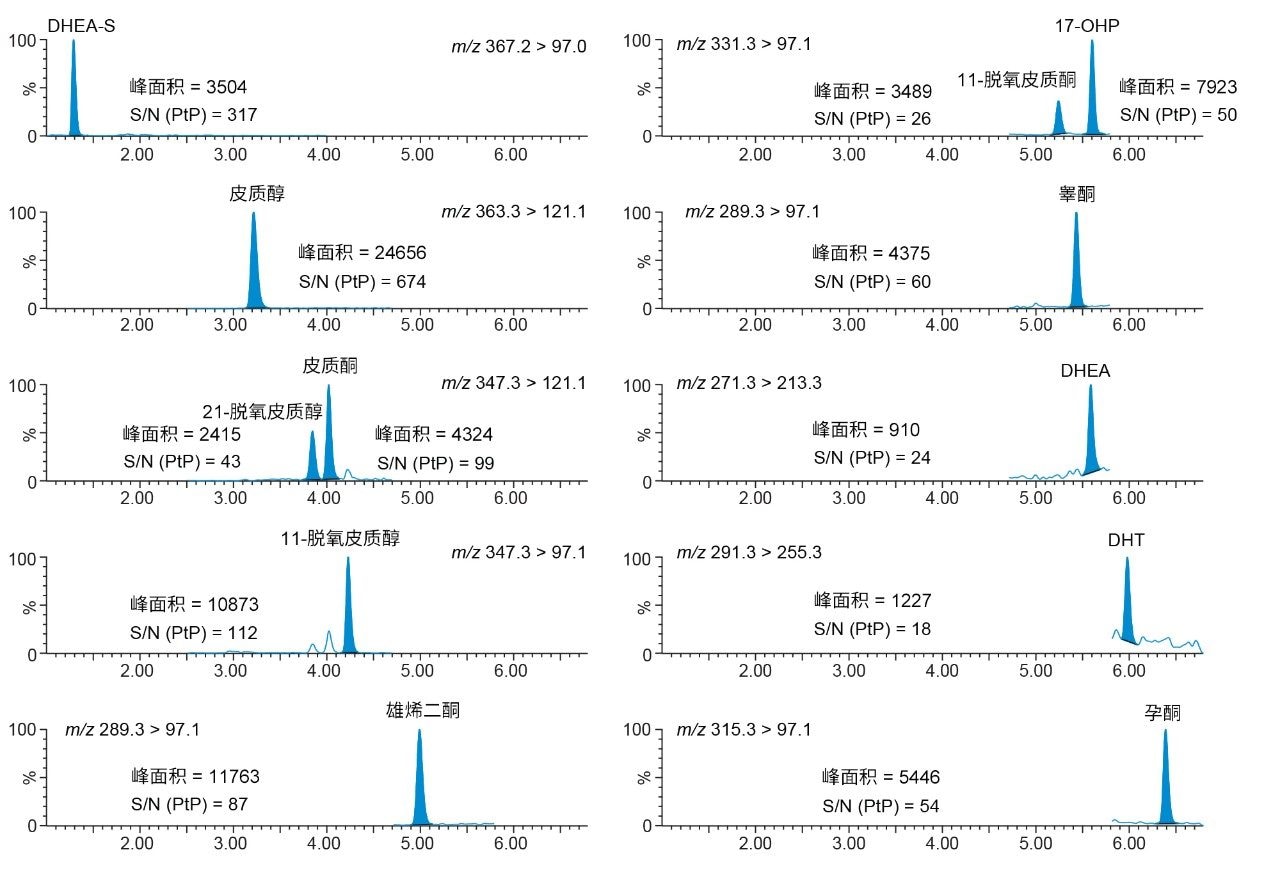 使用ACQUITY UPLC I-Class/Xevo TQ-S micro IVD系统分析MassTrak内分泌类固醇校准品套装中C1校准品提取物的性能特征