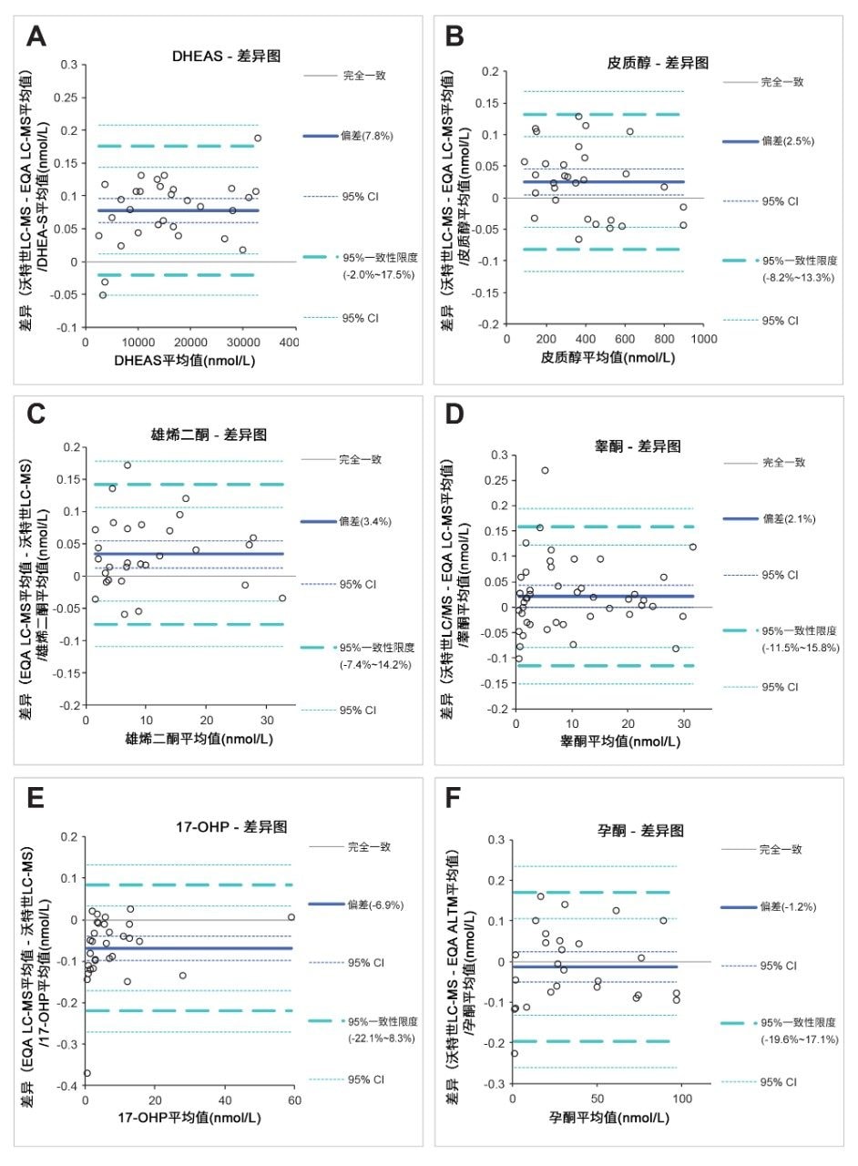 Altman-Bland一致性分析，对比了沃特世LC-MS/MS方法
