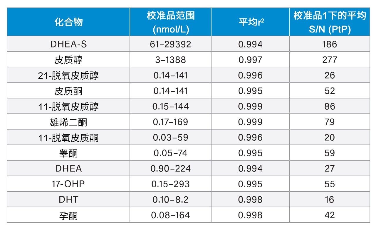 MassTrak内分泌类固醇校准品套装中类固醇激素的校准线性和分析灵敏度性能汇总
