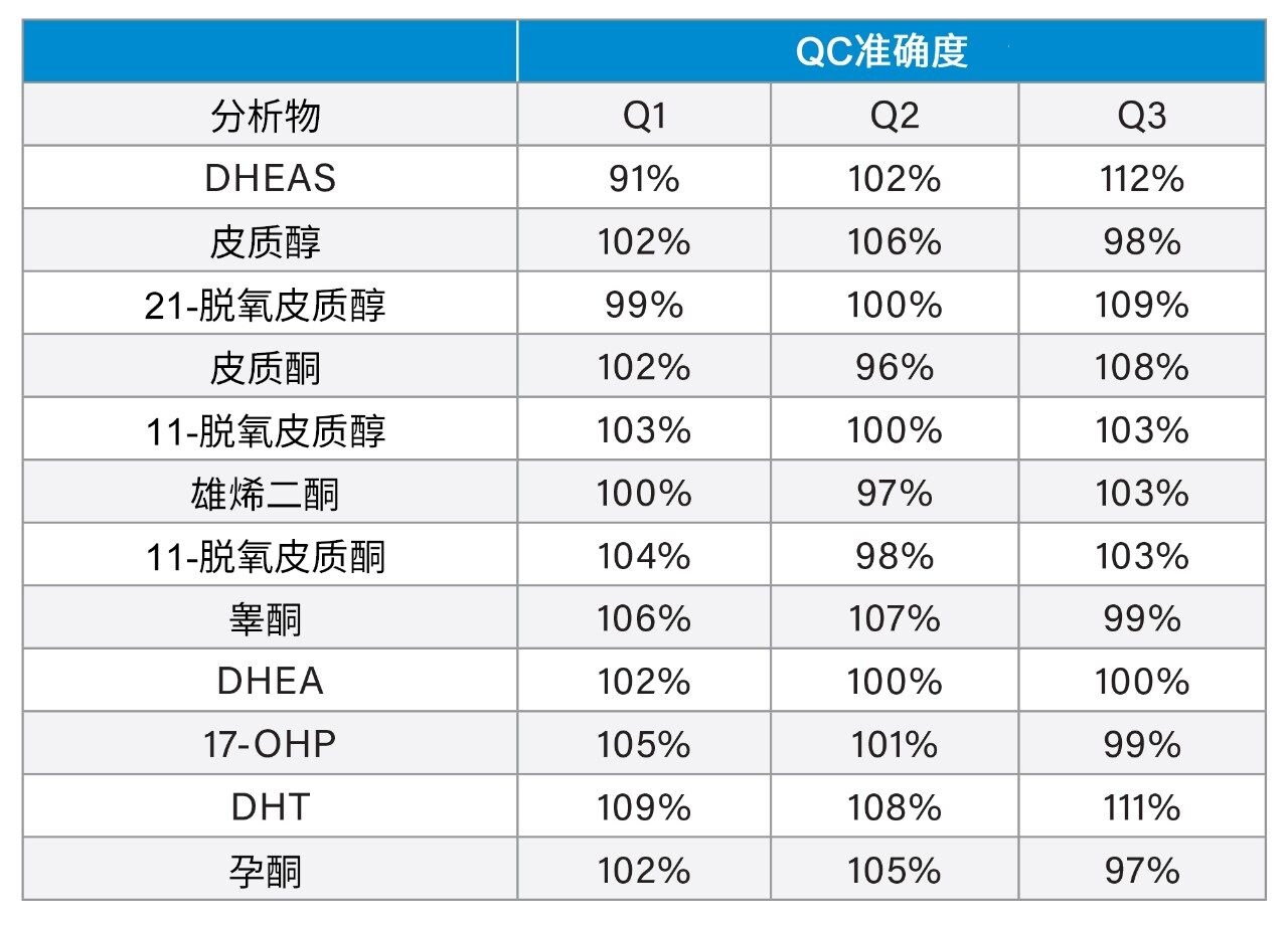 MassTrak内分泌类固醇质控套装在五次分析运行中以三种浓度重复分析五次的准确度