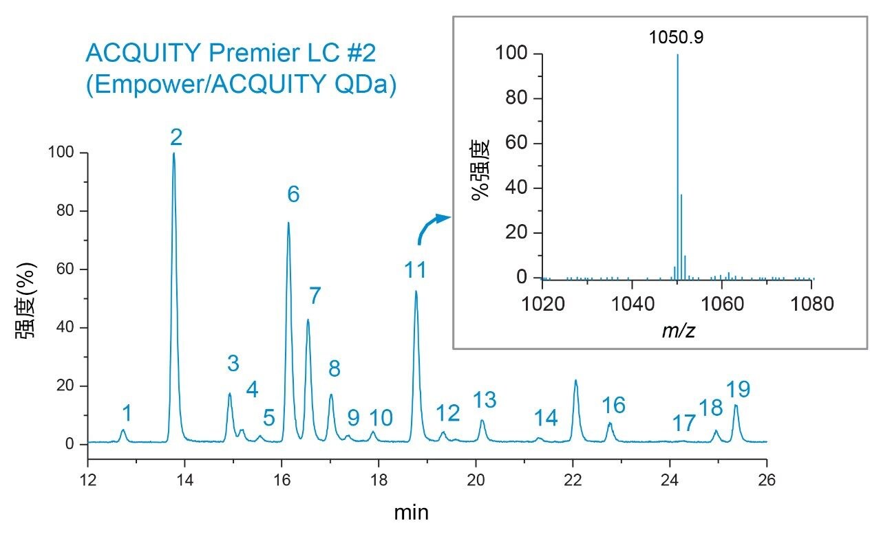 使用ACQUITY QDa质谱检测器采集的补充质谱数据为峰鉴定提供了正交确认