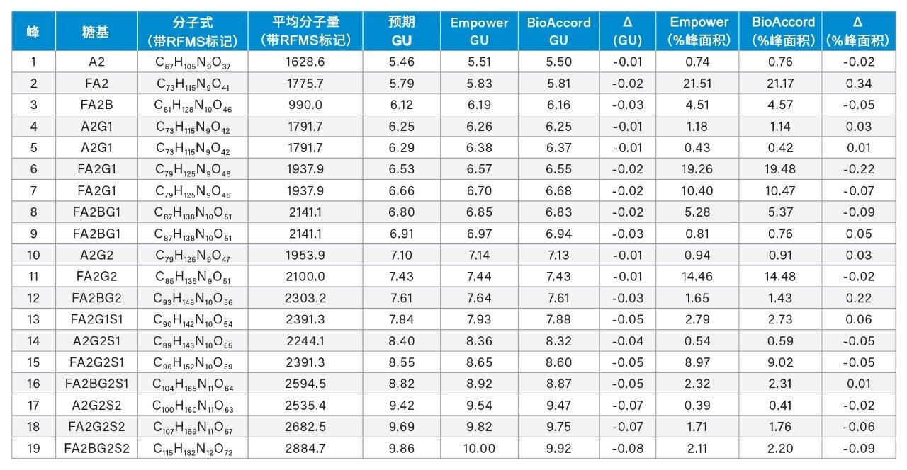 比较糖基物质的预期GU值（UNIFI科学数据库）以及在配备ACQUITY Premier LC并运行waters_connect的ACQUITY BioAccord系统或配备ACQUITY QDa并运行Empower 3的ACQUITY Premier系统上采集的相对峰面积的汇总表