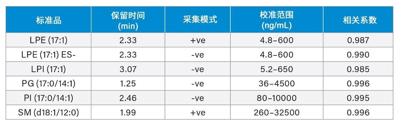 血浆中加标标准品的校准参数