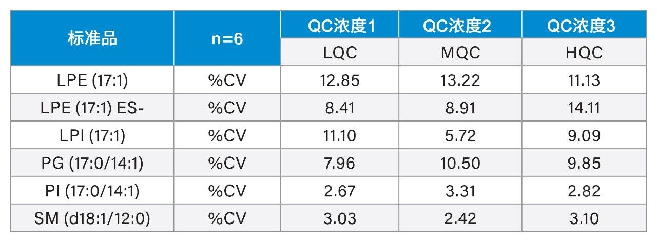 使用加标标准品的CV确定整个运行的QC精密度。该表显示CV<15%