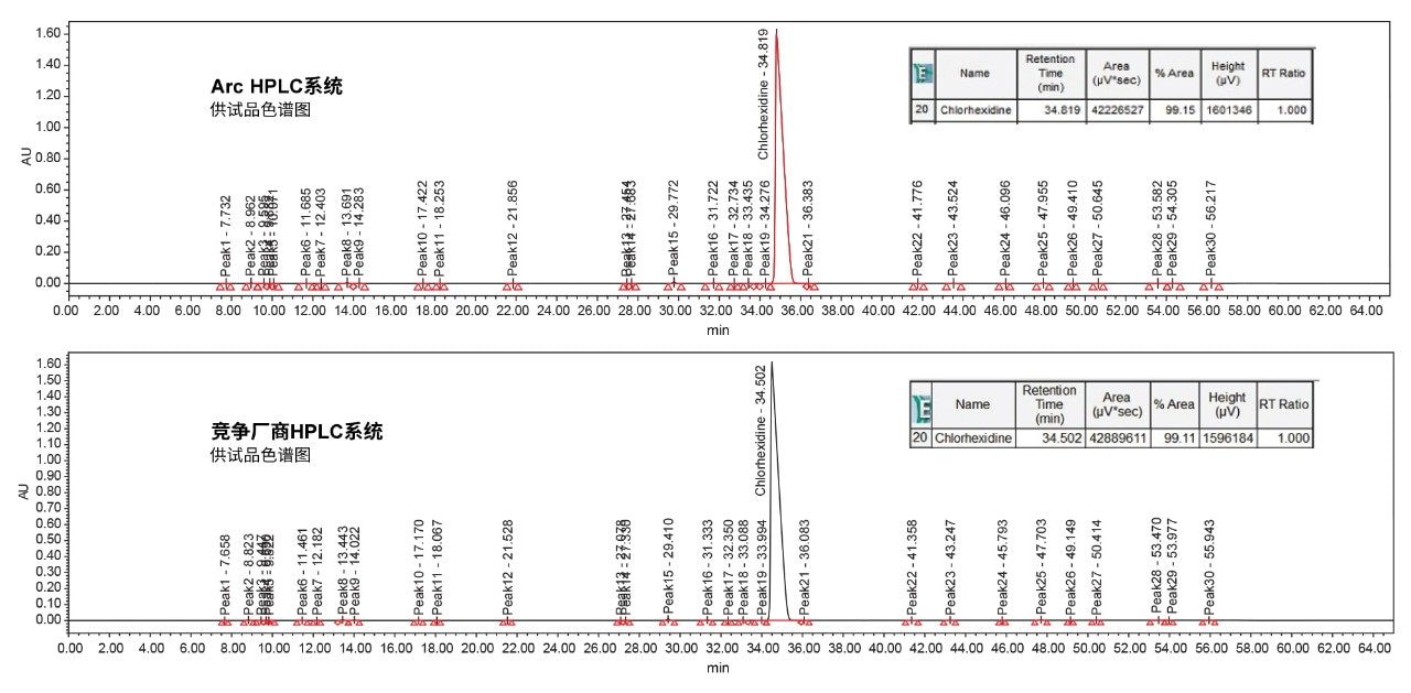 Arc HPLC系统(上图)和竞争厂商HPLC系统的色谱图