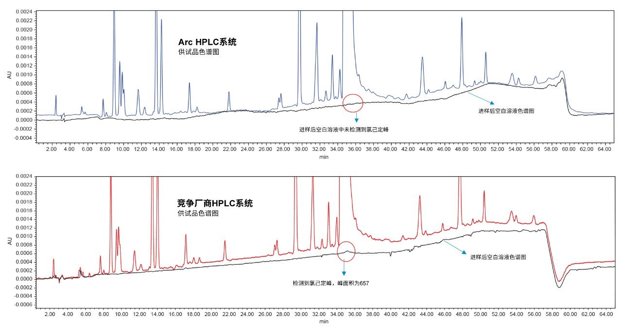 Arc HPLC系统(上图)和竞争厂商HPLC系统的样品组1进样后空白溶液色谱图比较。
