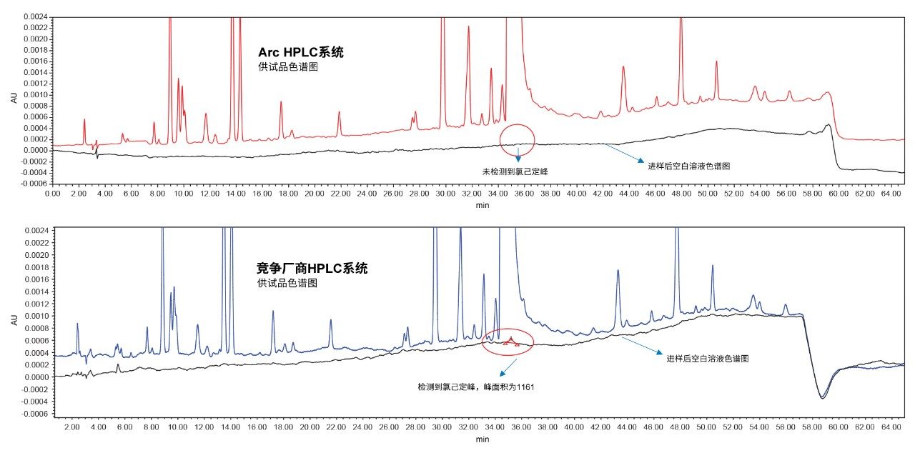 Arc HPLC系统(上图)和竞争厂商HPLC系统的样品组2进样后空白溶液色谱图比较。